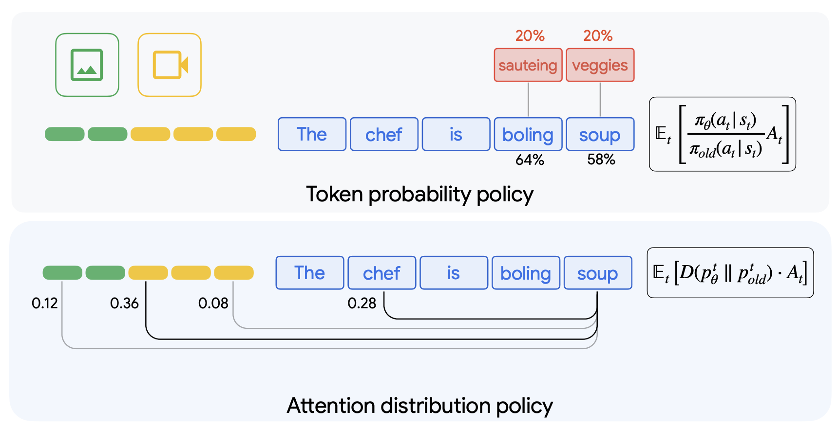 Reinforced Attention Learning